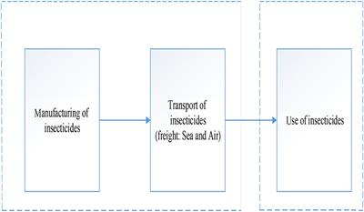 Environmental Assessment and Cost Analysis of the Manufacturing, Transport, and Use of Actellic Super and Azadirachtin Insecticides for the Treatment of Maize Grains